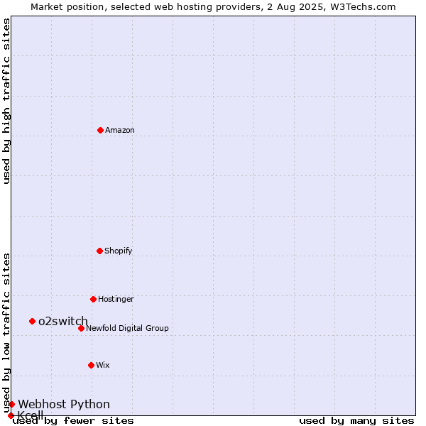 Market position of o2switch vs. Webhost Python vs. Kcell