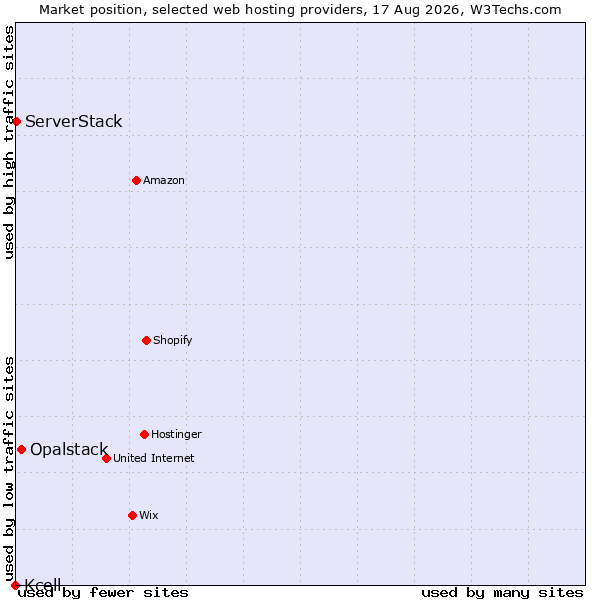 Market position of Opalstack vs. ServerStack vs. Kcell