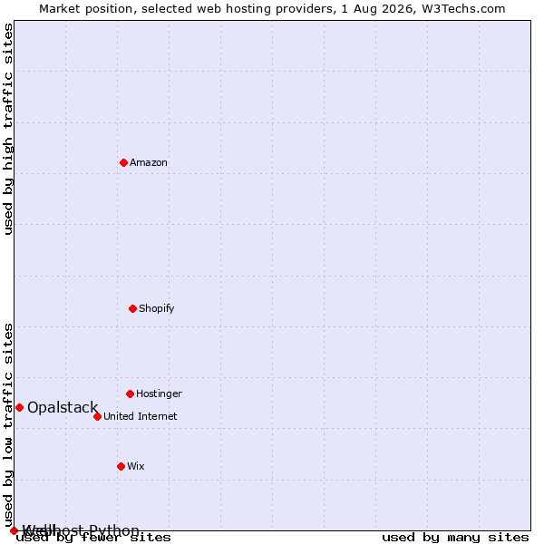 Market position of Opalstack vs. Kcell vs. Webhost Python