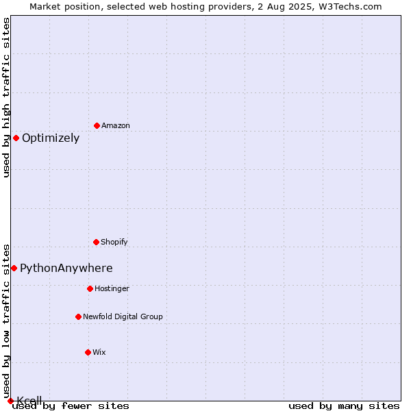 Market position of Optimizely vs. PythonAnywhere vs. Kcell