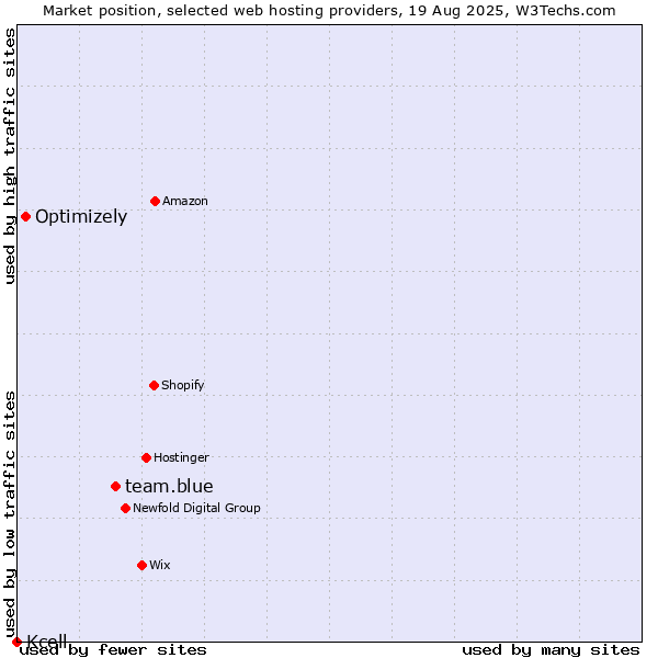 Market position of team.blue vs. Optimizely vs. Kcell