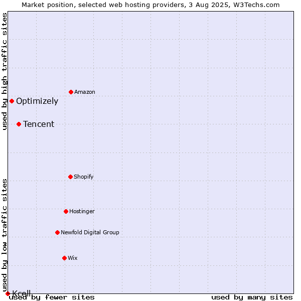 Market position of Tencent vs. Optimizely vs. Kcell
