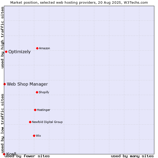 Market position of Optimizely vs. Web Shop Manager vs. Kcell
