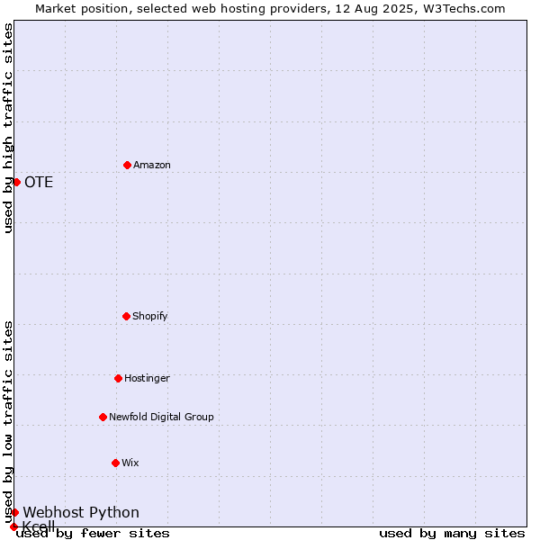 Market position of OTE vs. Webhost Python vs. Kcell