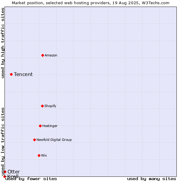 Market position of Tencent vs. Otter vs. Kcell