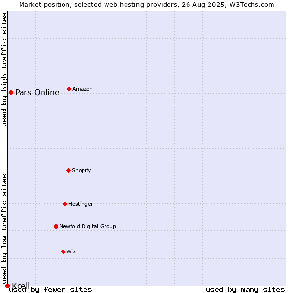 Market position of Pars Online vs. Kcell
