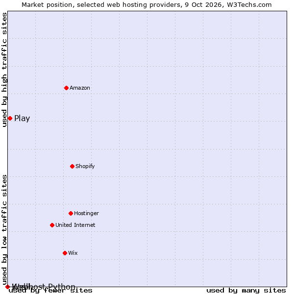 Market position of Play vs. Kcell vs. Webhost Python
