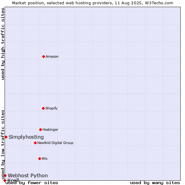 Market position of Simplyhosting vs. Webhost Python vs. Kcell