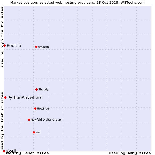 Market position of PythonAnywhere vs. Root.lu vs. Kcell