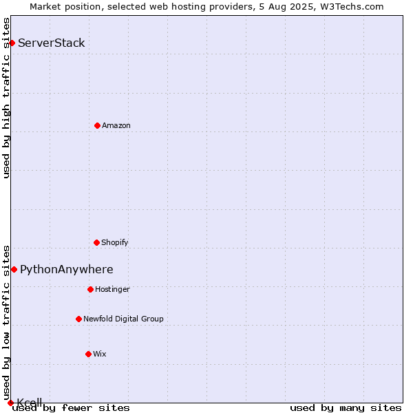 Market position of PythonAnywhere vs. ServerStack vs. Kcell