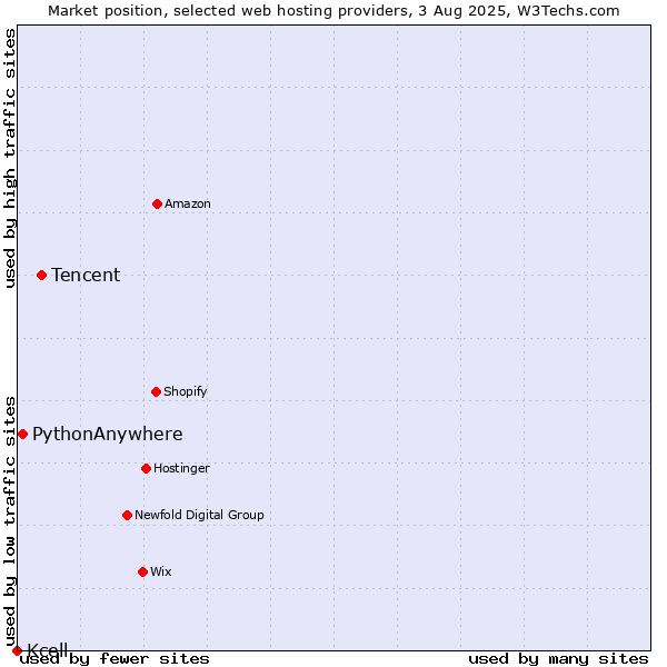 Market position of Tencent vs. PythonAnywhere vs. Kcell