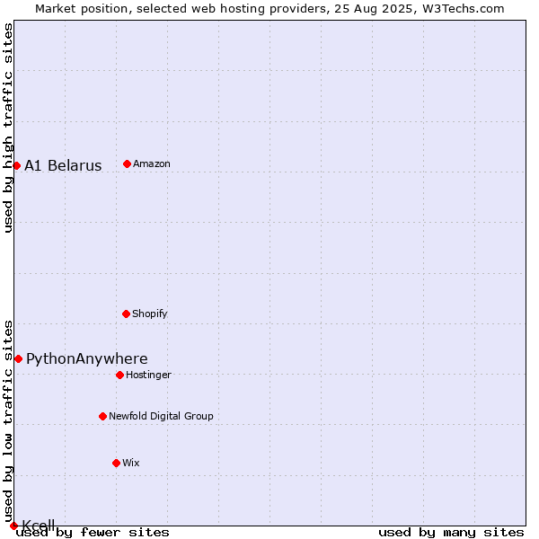 Market position of PythonAnywhere vs. A1 Belarus vs. Kcell