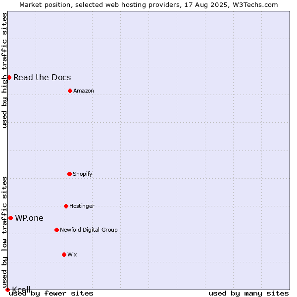 Market position of WP.one vs. Read the Docs vs. Kcell
