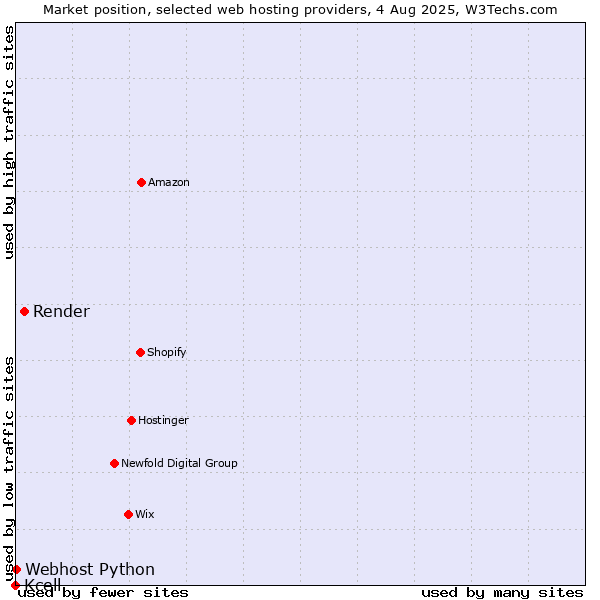 Market position of Render vs. Webhost Python vs. Kcell