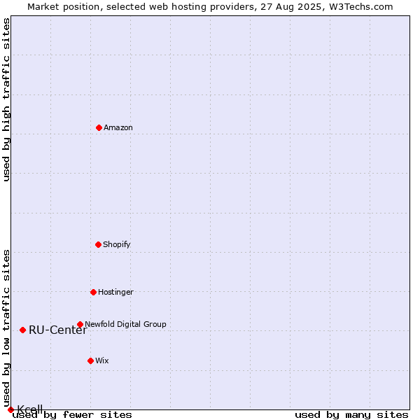Market position of RU-Center vs. Kcell