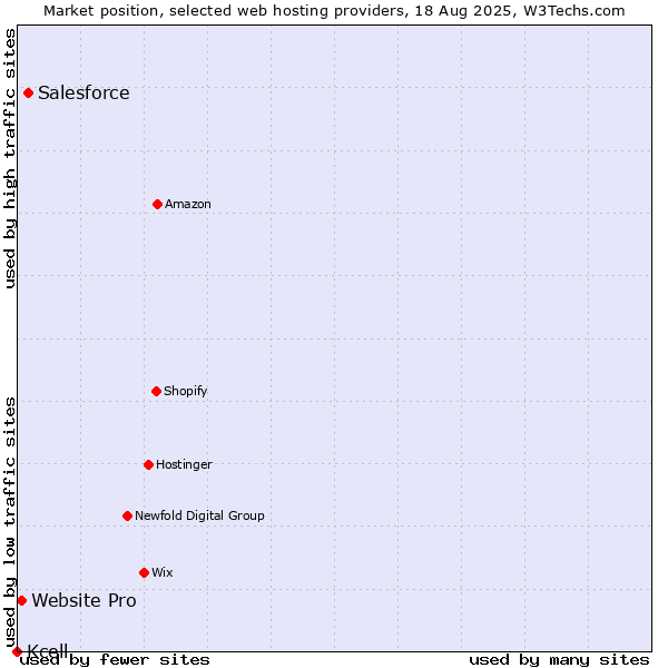 Market position of Salesforce vs. Website Pro vs. Kcell
