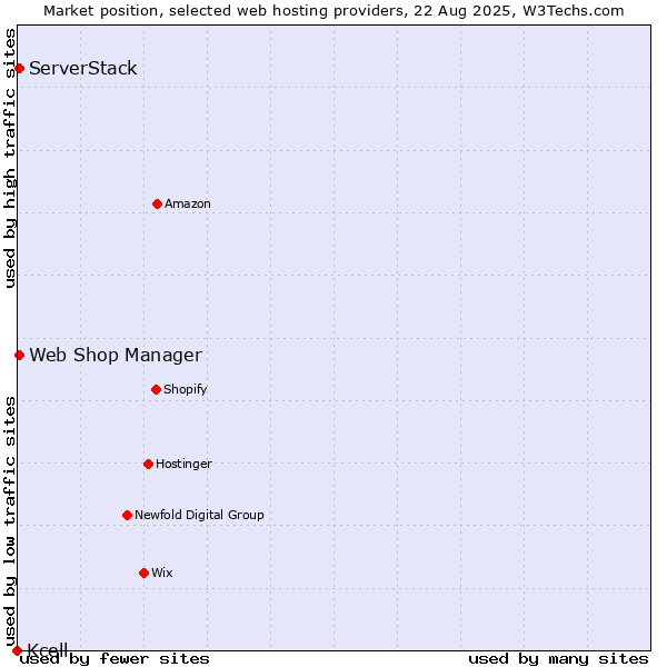 Market position of ServerStack vs. Web Shop Manager vs. Kcell