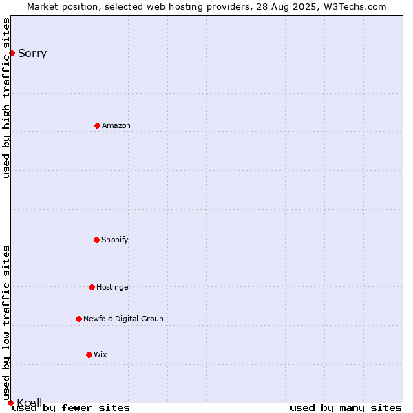 Market position of Sorry vs. Kcell