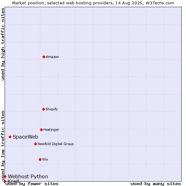 Market position of SpaceWeb vs. Webhost Python vs. Kcell