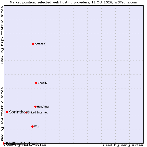 Market position of Sprinthost vs. Kcell vs. Webhost Python