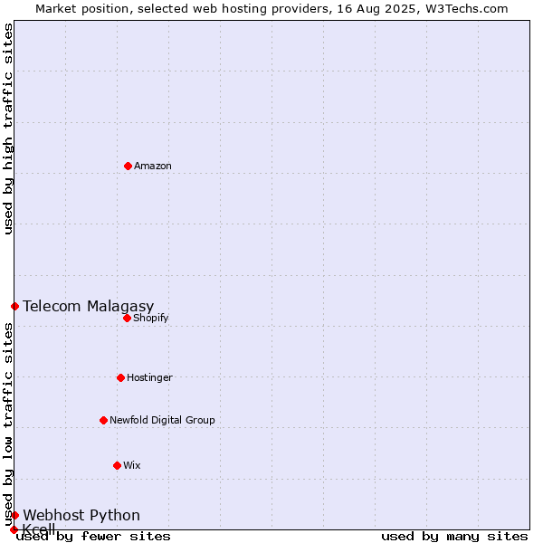 Market position of Telecom Malagasy vs. Webhost Python vs. Kcell