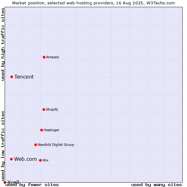 Market position of Tencent vs. Web.com vs. Kcell