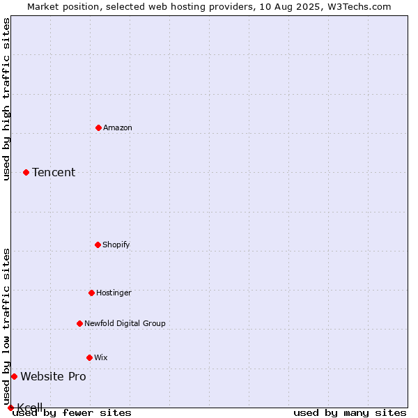 Market position of Tencent vs. Website Pro vs. Kcell