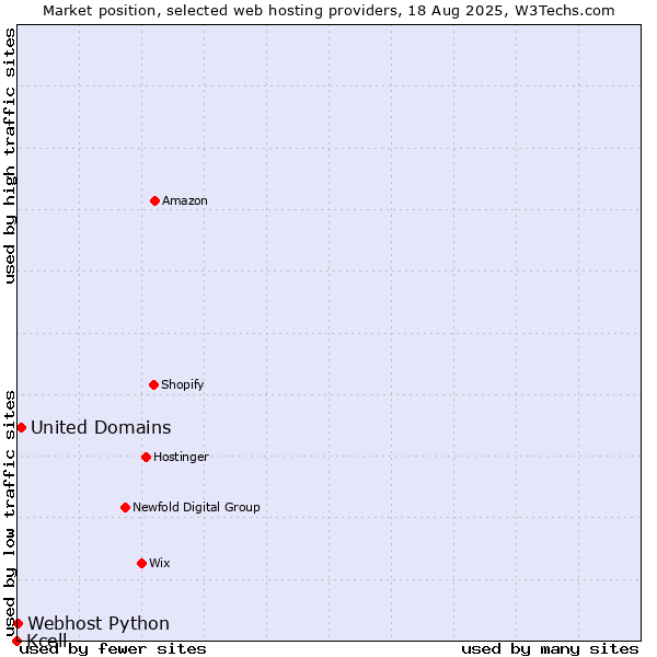 Market position of United Domains vs. Webhost Python vs. Kcell