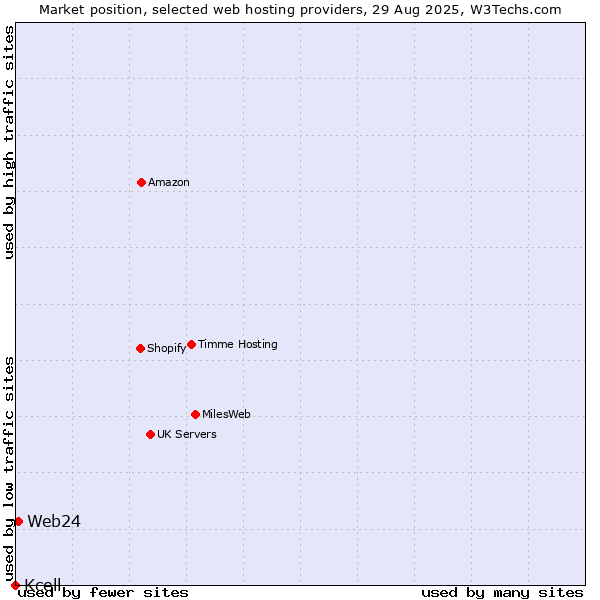 Market position of Web24 vs. Kcell