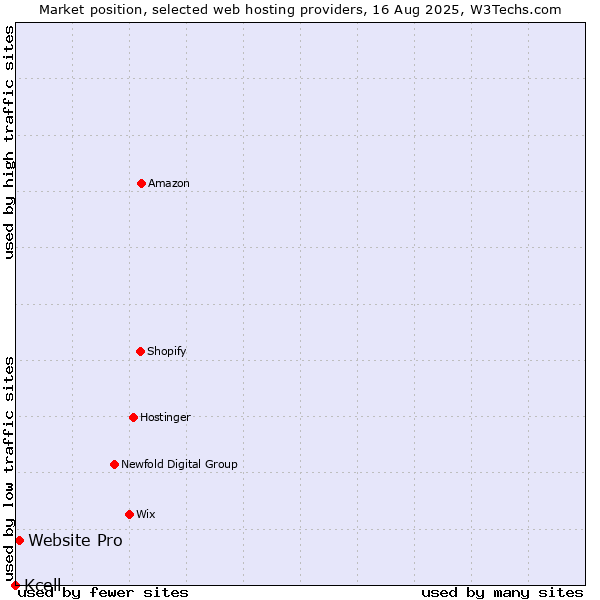 Market position of Website Pro vs. Kcell