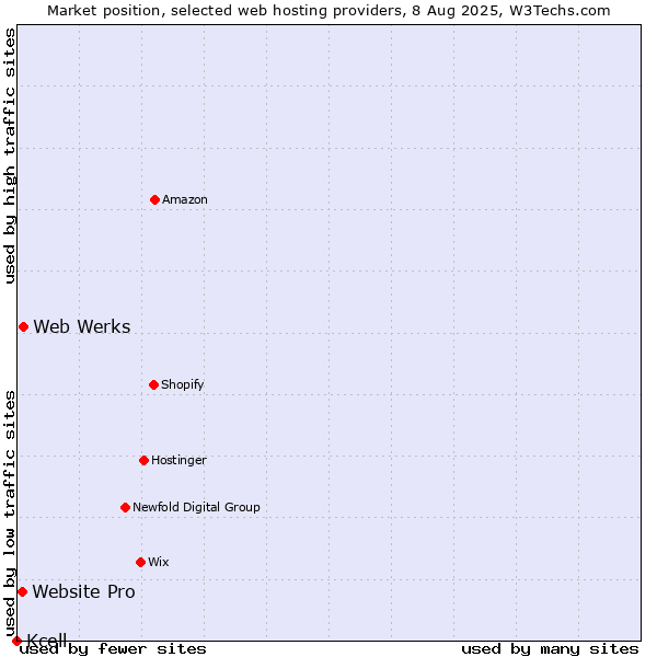 Market position of Web Werks vs. Website Pro vs. Kcell