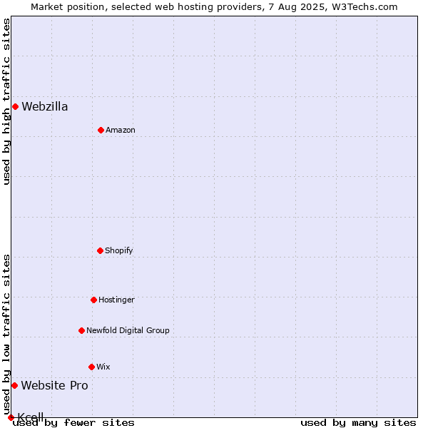 Market position of Webzilla vs. Website Pro vs. Kcell