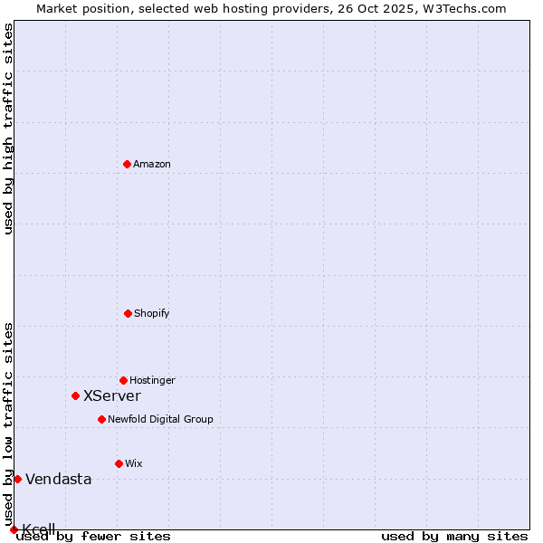 Market position of XServer vs. Vendasta vs. Kcell