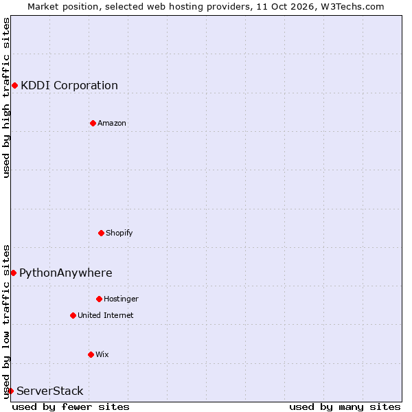 Market position of KDDI Corporation vs. PythonAnywhere vs. ServerStack