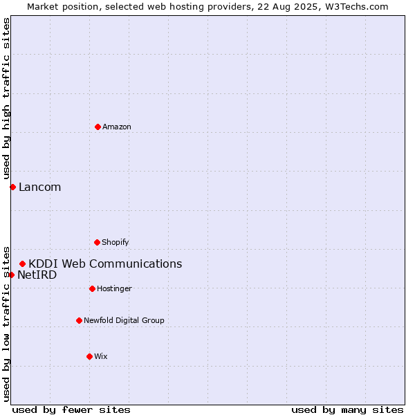 Market position of KDDI Web Communications vs. Lancom vs. NetIRD