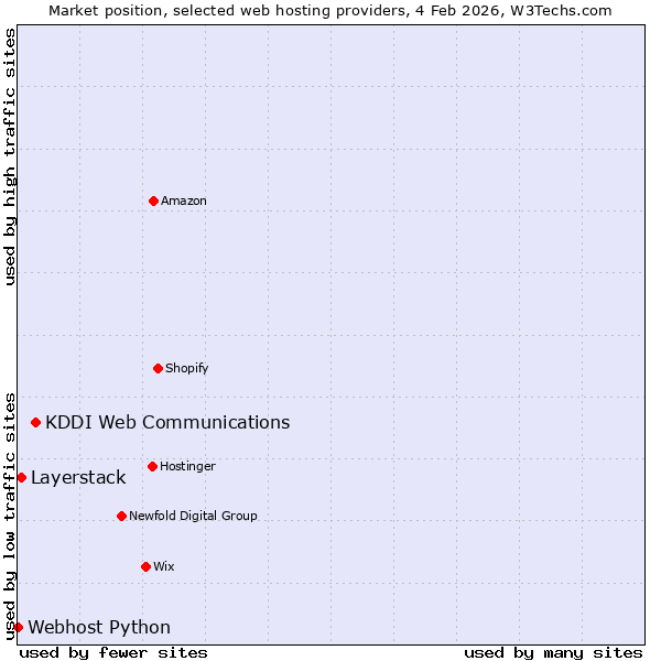 Market position of KDDI Web Communications vs. Layerstack vs. Webhost Python