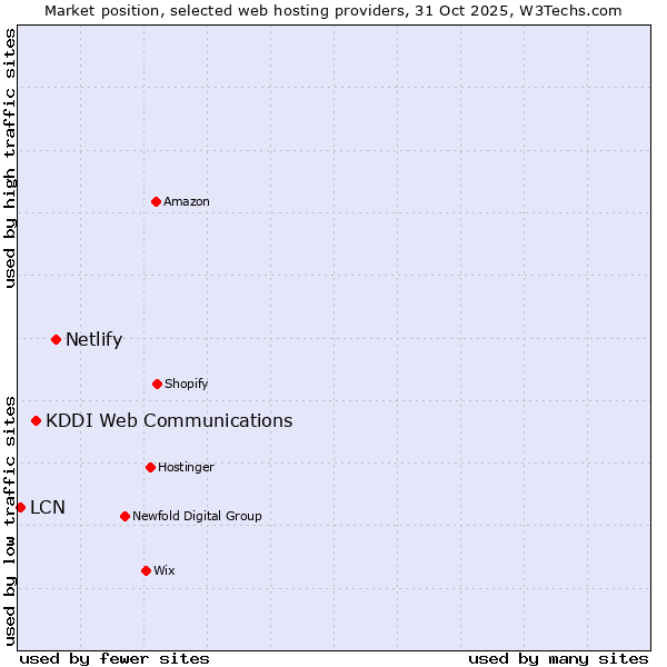 Market position of Netlify vs. KDDI Web Communications vs. LCN