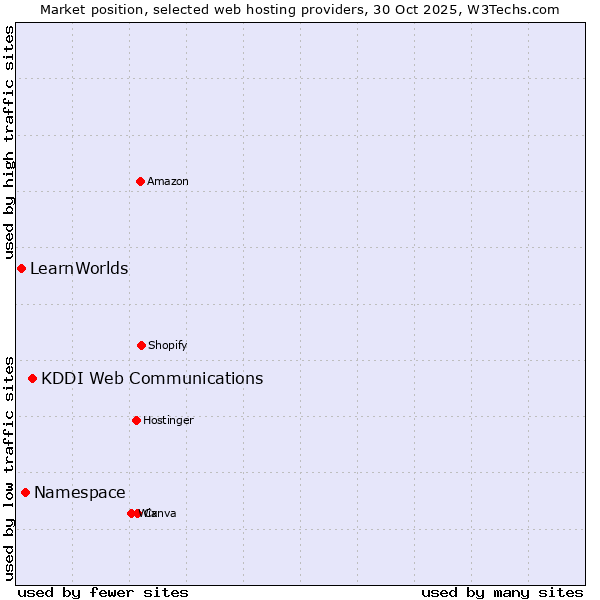 Market position of KDDI Web Communications vs. Namespace vs. LearnWorlds