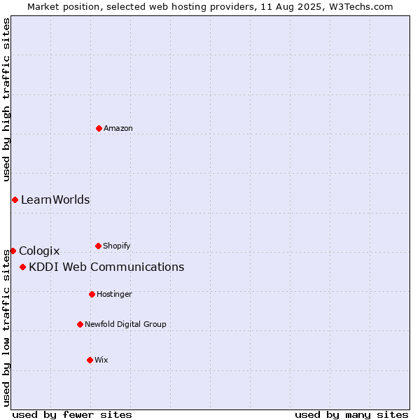 Market position of KDDI Web Communications vs. LearnWorlds vs. Cologix