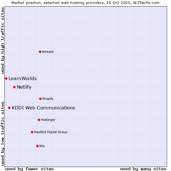 Market position of Netlify vs. KDDI Web Communications vs. LearnWorlds