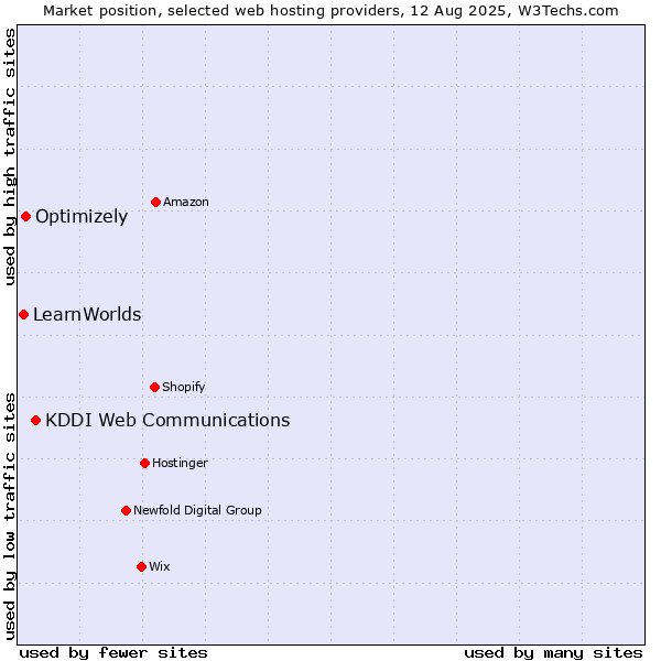Market position of KDDI Web Communications vs. Optimizely vs. LearnWorlds