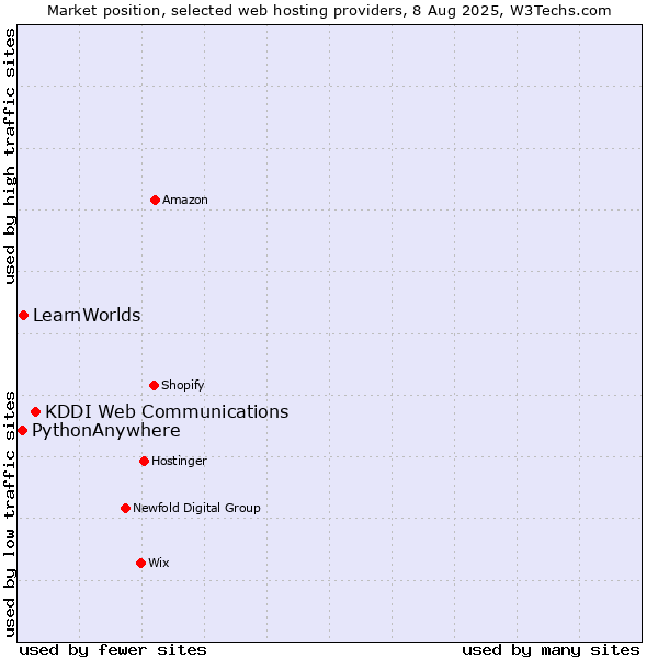 Market position of KDDI Web Communications vs. LearnWorlds vs. PythonAnywhere