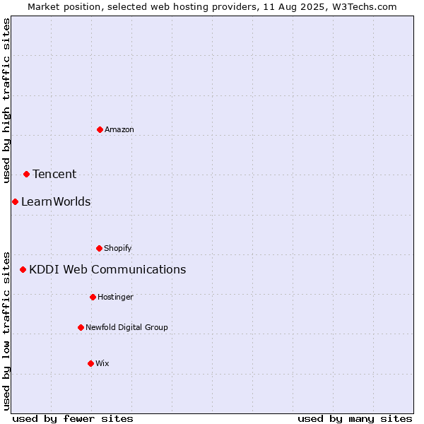 Market position of Tencent vs. KDDI Web Communications vs. LearnWorlds