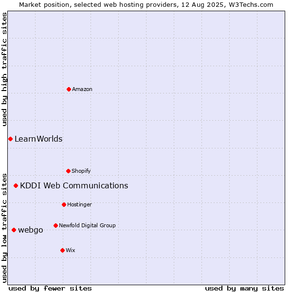 Market position of KDDI Web Communications vs. webgo vs. LearnWorlds