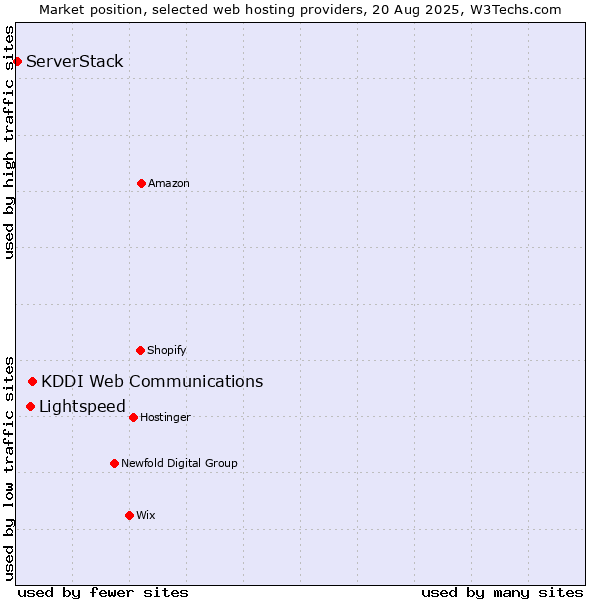 Market position of KDDI Web Communications vs. Lightspeed vs. ServerStack