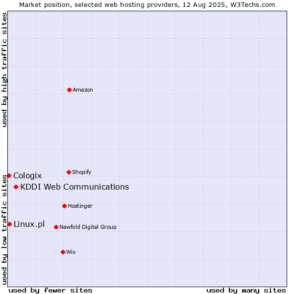 Market position of KDDI Web Communications vs. Linux.pl vs. Cologix