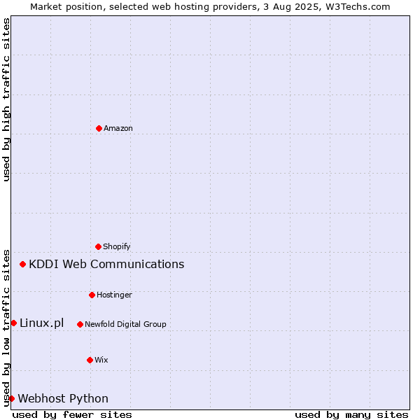 Market position of KDDI Web Communications vs. Linux.pl vs. Webhost Python