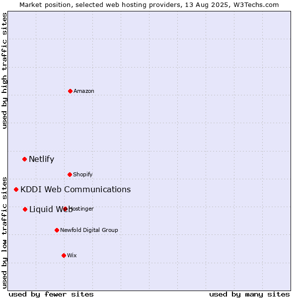 Market position of Liquid Web vs. Netlify vs. KDDI Web Communications