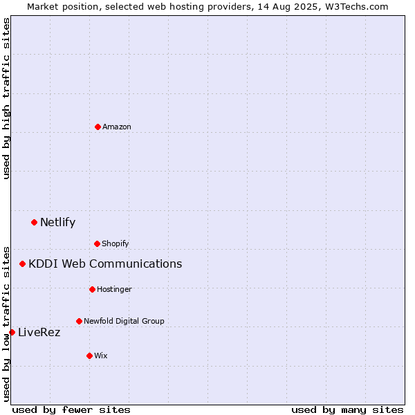 Market position of Netlify vs. KDDI Web Communications vs. LiveRez