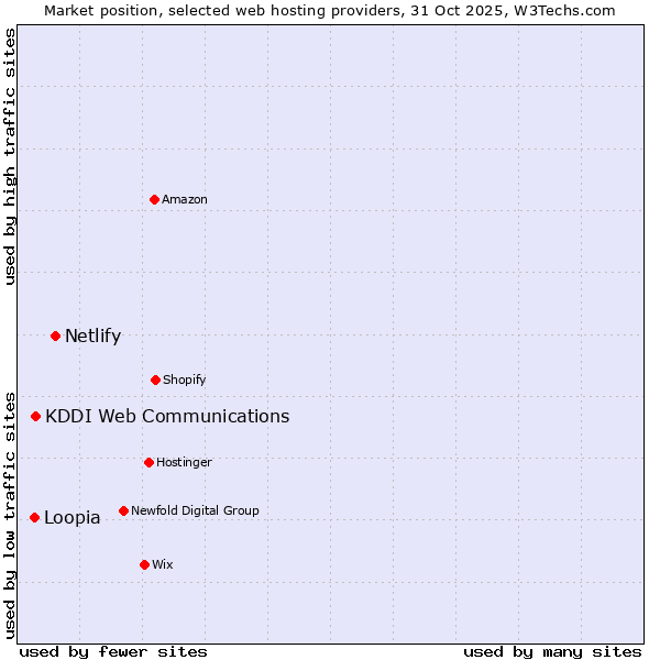 Market position of Netlify vs. KDDI Web Communications vs. Loopia